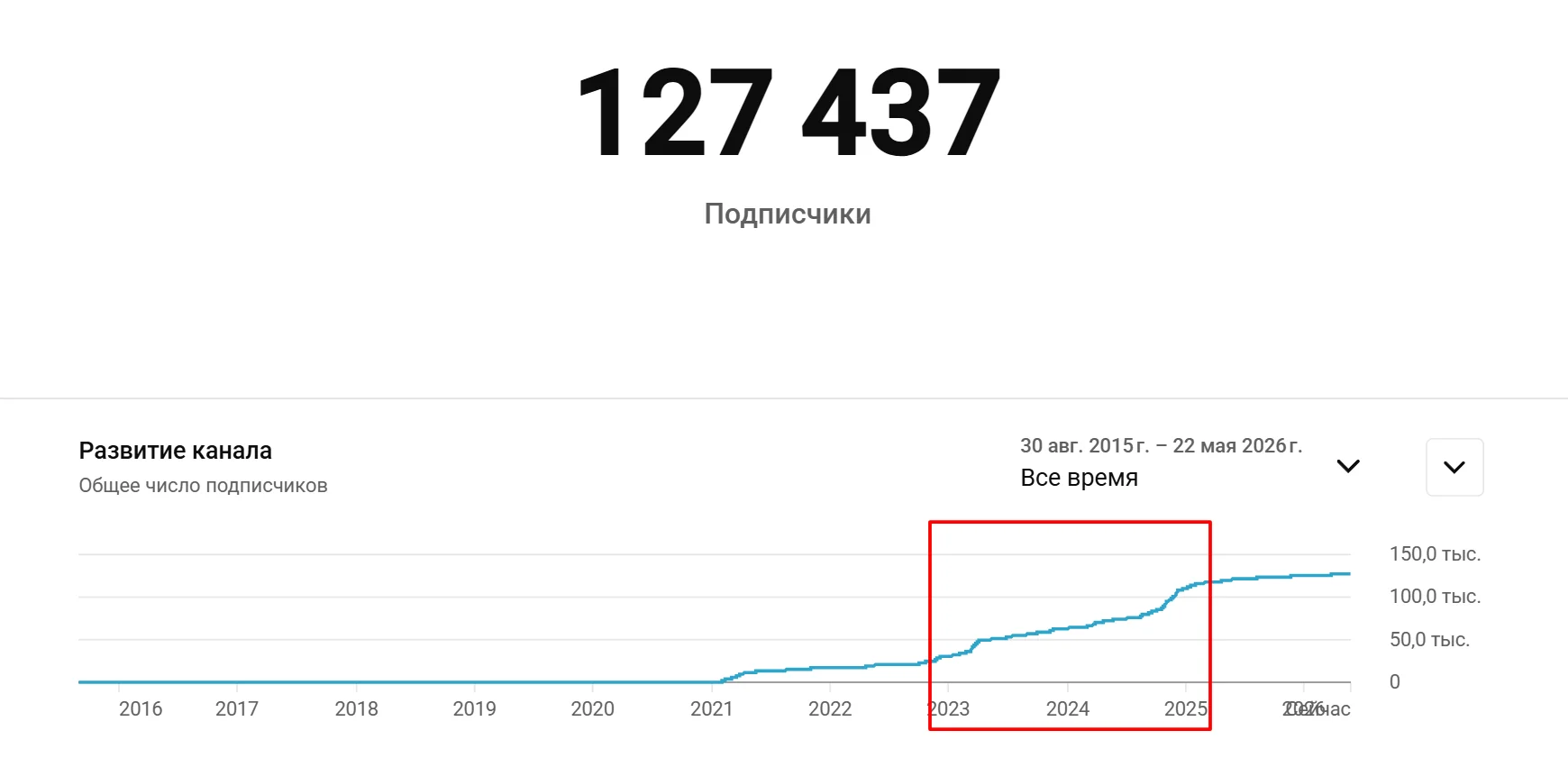 Аналитика YouTube: действующий канал на 127 437 подписчиков, красным выделен период нашего ведения