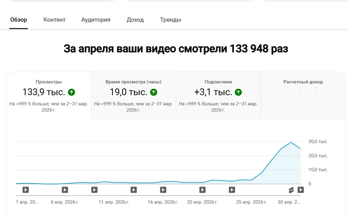 Обзор YouTube Studio: 133,9 тыс. просмотров за месяц, рост более 999%, +3,1 тыс. подписчиков