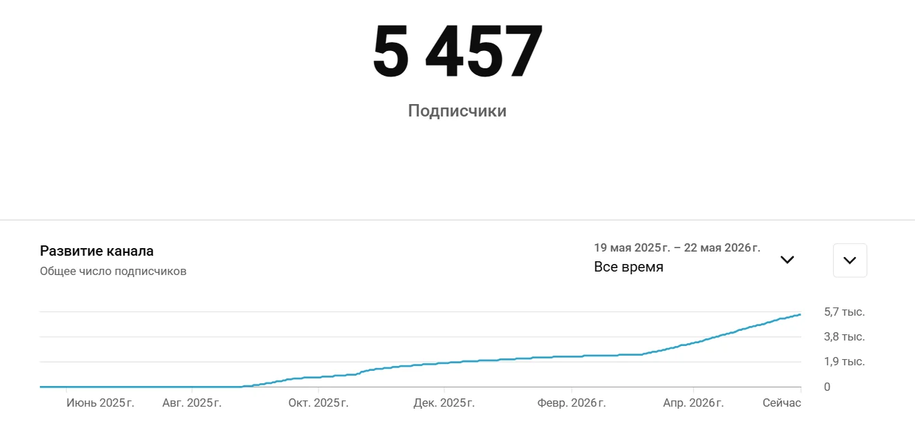 Аналитика YouTube: новый канал, +5 457 подписчиков за период ведения