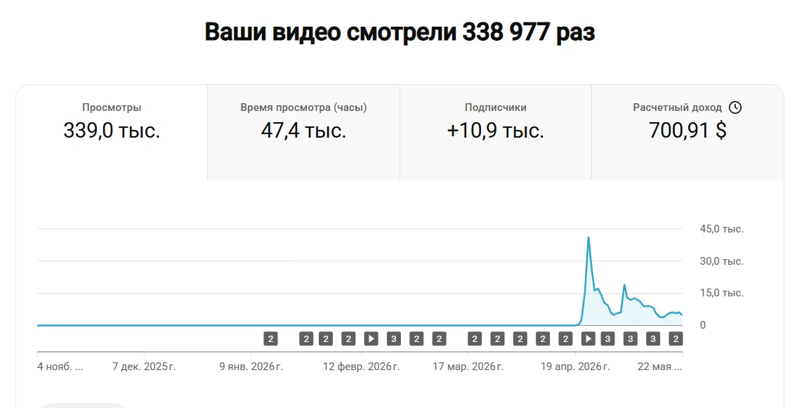 Аналитика YouTube: 338 977 просмотров и +10,9 тыс. подписчиков за 4 месяца с нуля